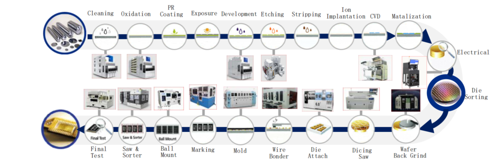 Semiconductor equipment