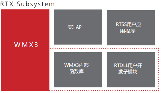 WMX3 real-time SDK architecture in the RTX subsystem